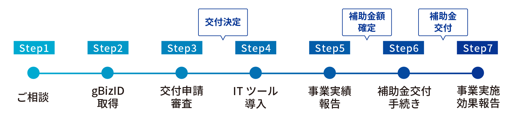 手続きフロー