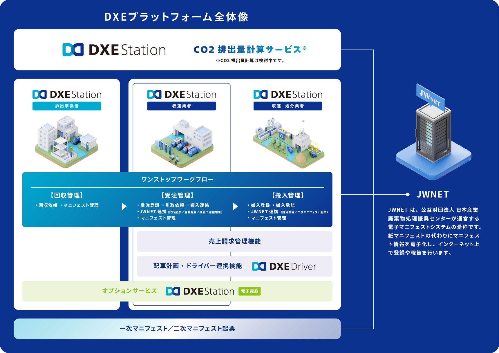 DXEプラットフォームの全体像
