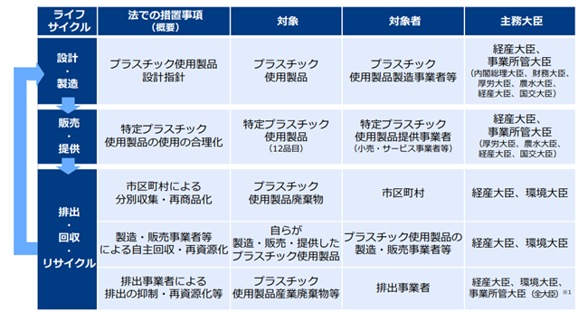 プラスチックの資源循環に取り組む事例 概要