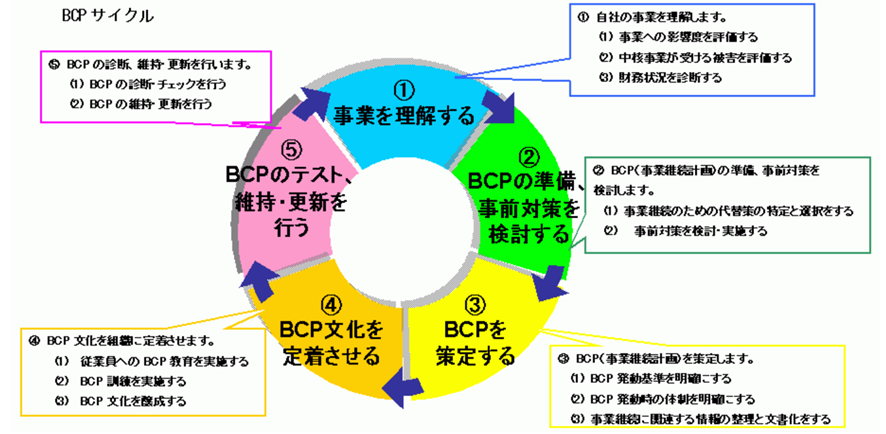 BCP サイクル
① 事業を理解する
自社の事業を理解します。 (1) 事業への影響度を評価する (2) 中核事業が受ける被害を評価する (3) 財務状況を診断する
② BCPの準備、 事前対策を 検討する
BCP(事業継続計画の準備、 事前対策を 検討します。 (1) 事業継続のための代替策の特定と選択をする
(2)事前対策を検討・実施する
③BCPを 策定する
BCP(事業継続計画を策定します。
(1) BCP 発動基準を明確にする (2) BCP 発動時の体制を明確にする (3) 事業継続に関連する情報の整理と文書化をする
BCP文化を 定着させる
BCP 文化を組織に定着させます。
(1) 従業員への BCP 教育を実施する(2) BCP 訓練を実施する (3) BCP 文化を醸成する
⑤BCPのテスト、 維持 更新を 行う
BCP の診断 維持 更新を行います。 (1) BCPの診断チェックを行う (2) BCPの維持 更新を行う