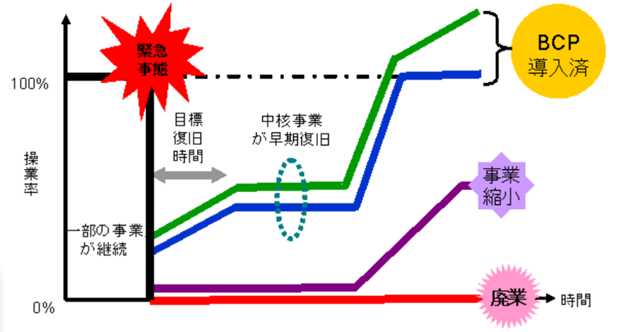 事業継続計画(Business Continuity Plan)の概念図