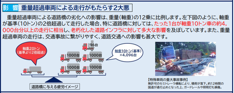影響 重量超過車両による走行がもたらす2大悪
重量超過車両による道路橋の劣化への影響は、 重量 (軸重)の12乗に比例します。 左下図のように、軸重 が基準(10トン)の2倍超過して走行した場合、 特に道路橋に対しては、 たった1台が軸重10トン車の約4, 000台分以上の走行に相当し、老朽化した道路インフラに対して多大な影響を及ぼしています。 また、重量 超過車両の走行は、交通事故に繋がりやすく、道路交通への影響も甚大です。
【特殊車両の重大事故事例】
無許可のセミトレーラ横転により、積荷が落下。約12時間の 国道が通行止めとなった上、ガードレールや照明灯も損傷。