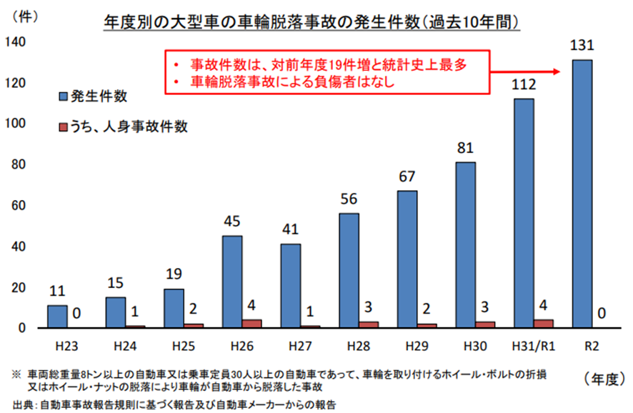 年度別の大型車の車輪脱落事故の発生件数(過去10年間)
