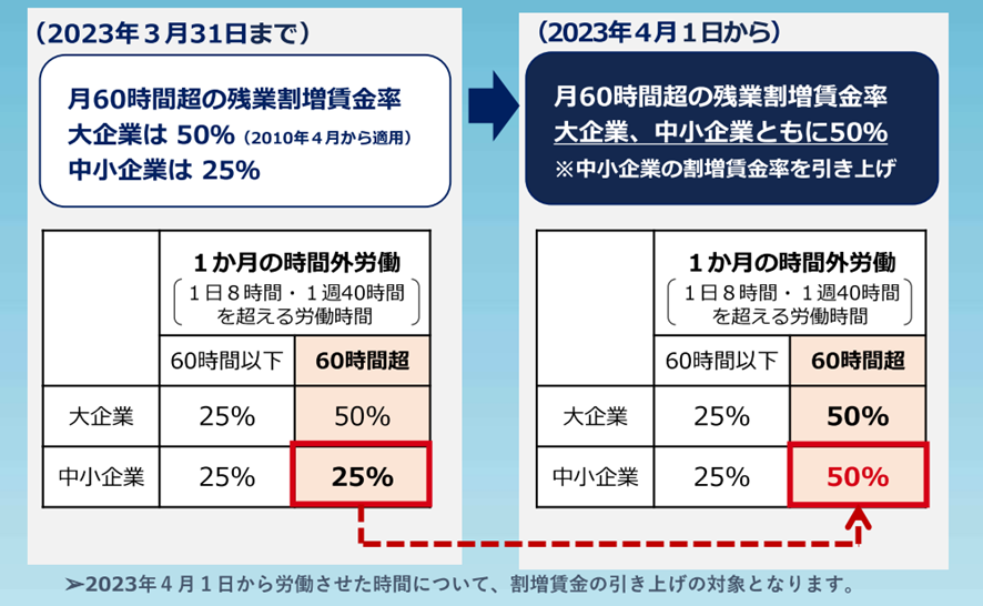 月60時間超の残業代引き上げ