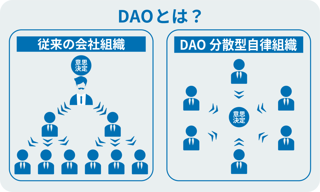 DAOとは?従来の会社組織/DAO分散型自律組織