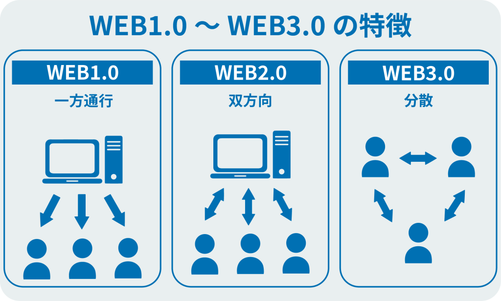 WEB1.0~WEB3.0の特徴