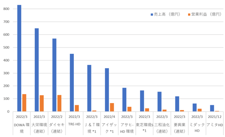 「環境（廃棄物処理）セクター」の売上高・営業利益