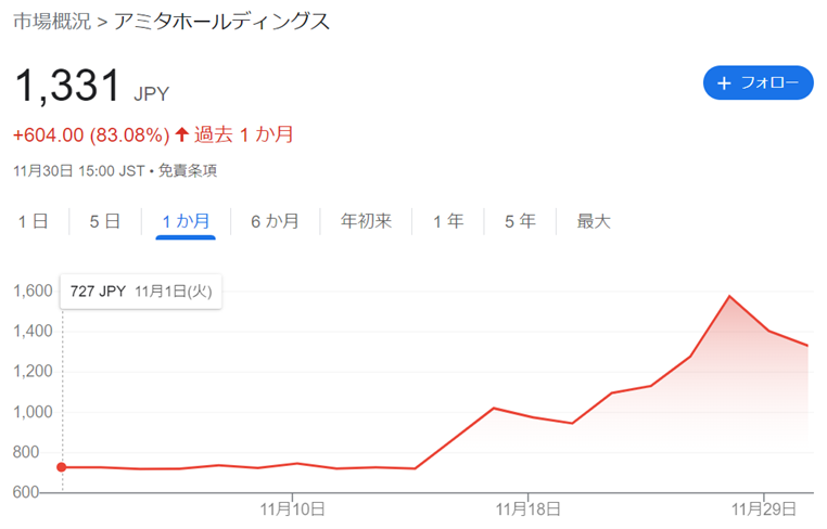 アミタホールディングス株式会社 11月の株価の推移