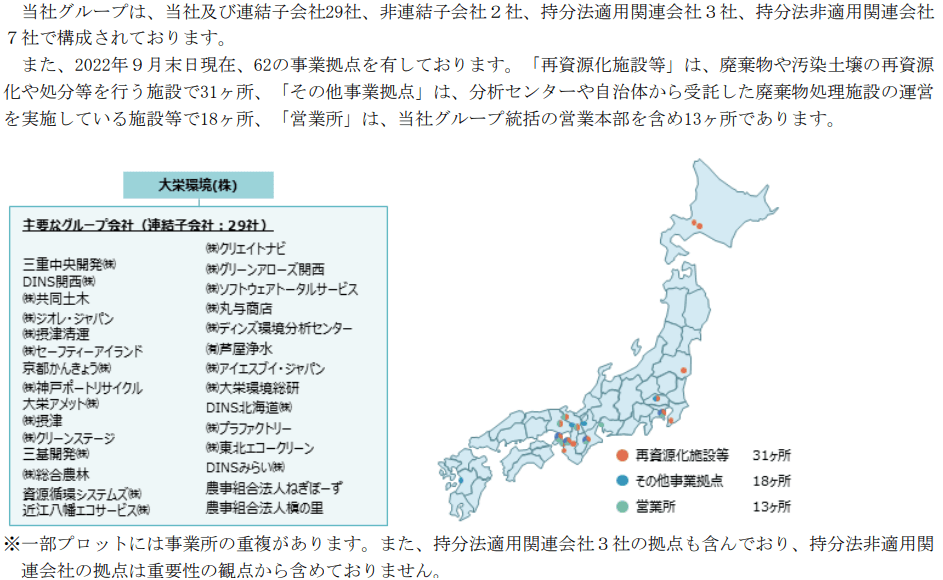 当社グループは、当社及び連結子会社29社、 非連結子会社2社、 持分法適用関連会社3社、 持分法非適用関連会社 7社で構成されております。 また、2022年9月末日現在、62の事業拠点を有しております。 「再資源化施設等」 は、 廃棄物や汚染土壌の再資源 化や処分等を行う施設で31ヶ所、 「その他事業拠点」 は、 分析センターや自治体から受託した廃棄物処理施設の運営 を実施している施設等で18ヶ所、 「営業所」 は、 当社グループ統括の営業本部を含め13ヶ所であります。 大栄環境 (株) 主要なグループ会社 (連結子会社:29社) 三重中央開発(株) DINS関西 (株) 共同土木 (株)ジオレ・ジャパン 扶摂津清運 (株)セーフティーアイランド 京都かんきょう (株) (株)神戸ポートリサイクル 大栄アメット(株) 钱摂津 (株)クリーンステージ 三星開発(株) 然総合農林 資源循環システムズ(株) 近江八幡エコサービス(株) (株)クリエイトナビ (株)グリーンアローズ関西 (株)ソフトウェアトータルサービス (補丸与商店 (株)ディンズ環境分析センター (有)芦屋浄水 (株)アイエスブイ・ジャパン (渊大栄環境研 DINS 北海道(株) (株)プラファクトリー (株)東北エコークリーン DINS みらい (株) 農事組合法人ねぎぼーず 農事組合法人の里 再資源化施設等 31ヶ所 その他事業拠点 18ヶ所 営業所 13ヶ所 ※一部プロットには事業所の重複があります。 また、 持分法適用関連会社3社の拠点も含んでおり、 持分法非適用関 連会社の拠点は重要性の観点から含めておりません。