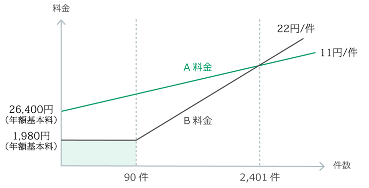 A料金とB料金の登録件数ごとの料金を表したグラフ