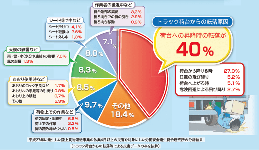 堕落・転落