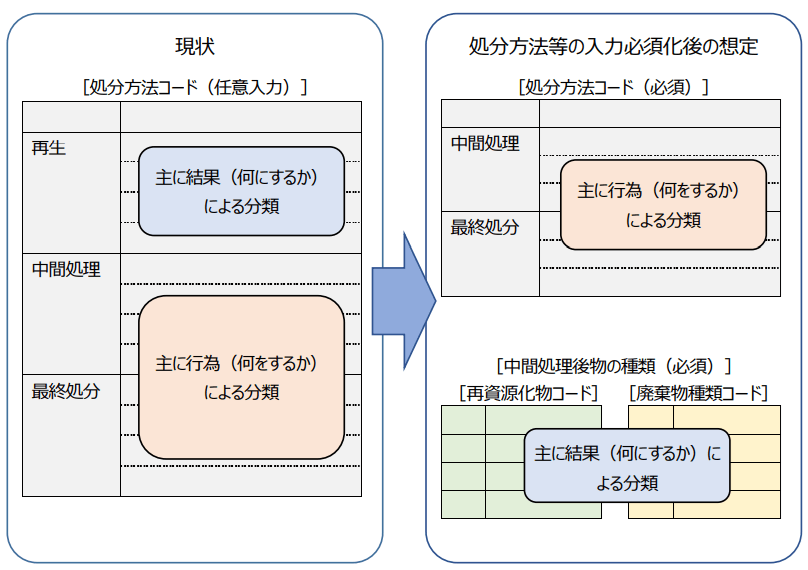 処分方法等の入力必須化後の想定