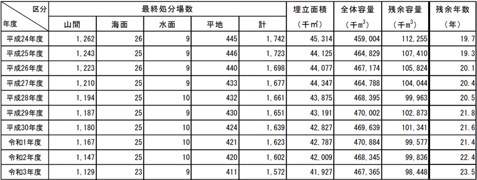 最終処分場数