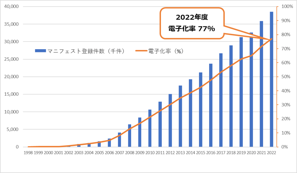 電子マニフェスト登録件数及び電子化率