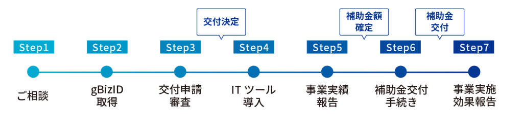 IT導入補助金 手続きの流れ