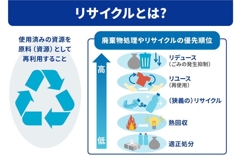 リサイクルの定義と資源循環における位置づけについて | 産廃の現場 