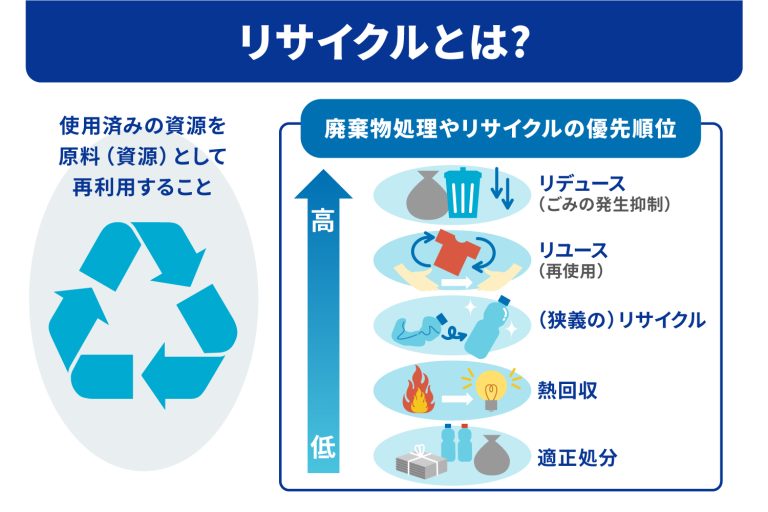 リサイクルの定義と資源循環における位置づけについて | 産廃の現場から紙とムダをなくす