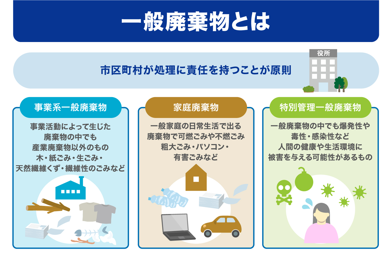 産業廃棄物とは?種類一覧・一般廃棄物との定義の違い・処理方法をわかりやすく解説 | 産廃の現場から紙とムダをなくす