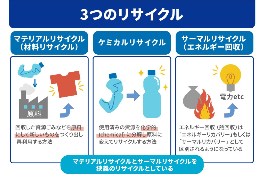 3つのリサイクル