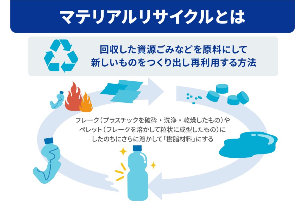 マテリアルリサイクルとは
