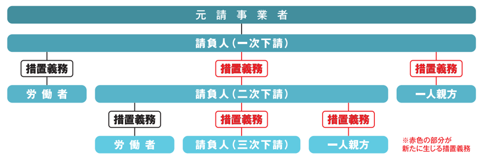 元請事業者