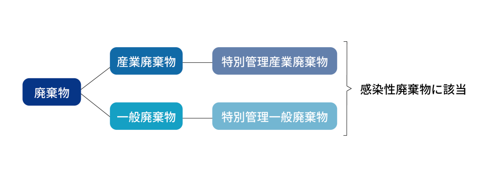 感染性廃棄物