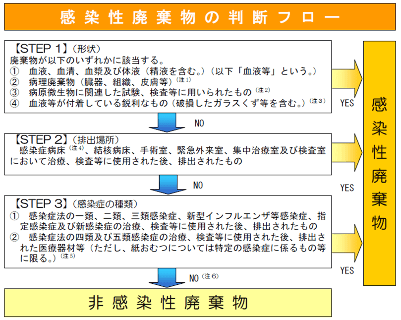 感染性廃棄物の判断フロー