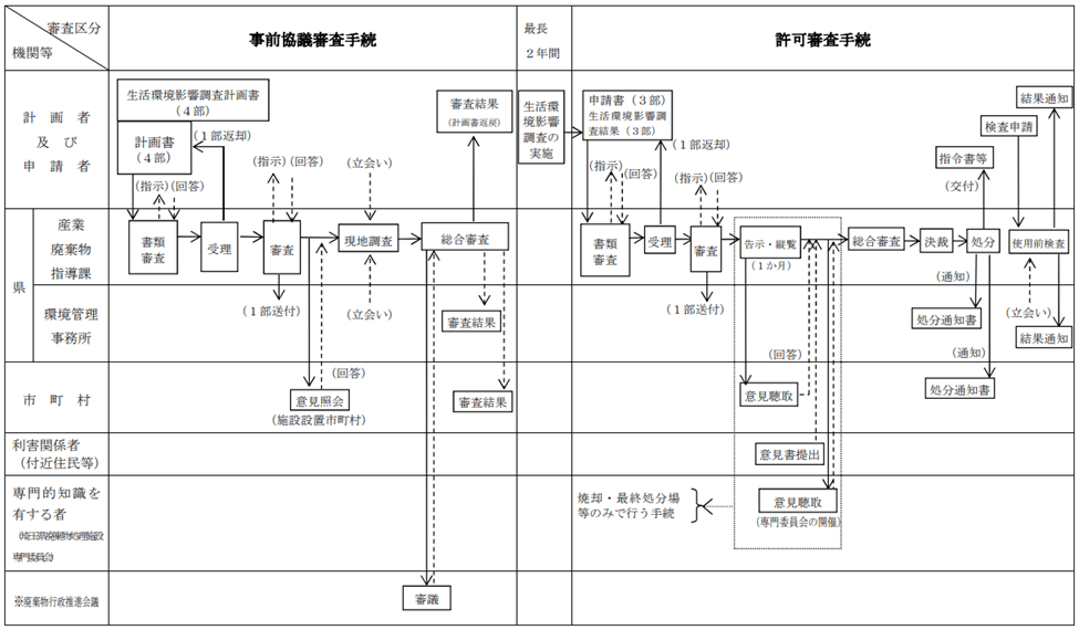 産業廃棄物処理施設設置許可事務のフロー