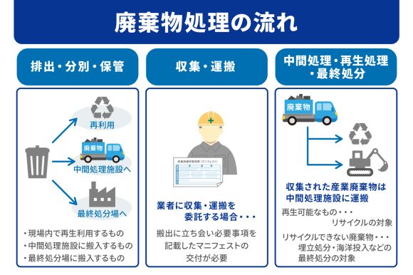 産業廃棄物処理の流れとは？各事業者の対応内容やマニフェスト処理の流れを解説 | 産廃の現場から紙とムダをなくす