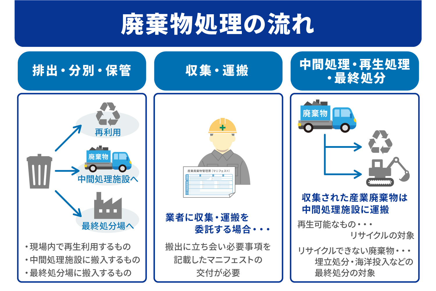 産業廃棄物処理の流れとは?各事業者の対応内容やマニフェスト処理の流れを解説 | 産廃の現場から紙とムダをなくす