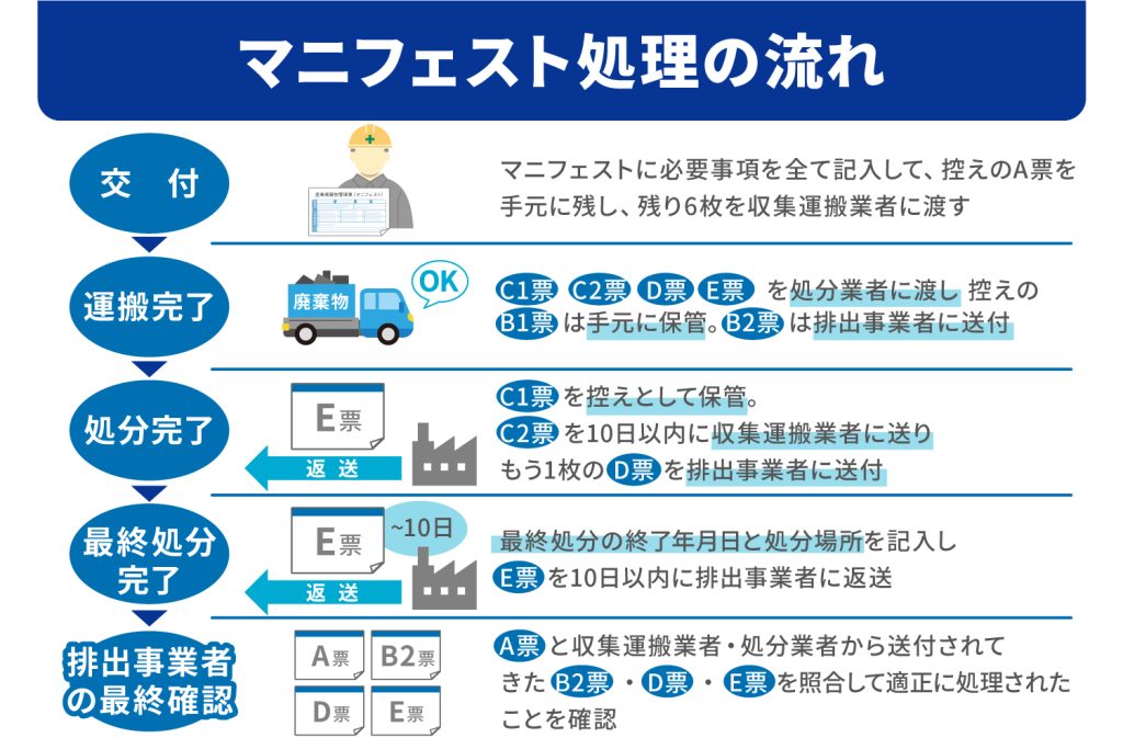 マニフェスト処理の流れ