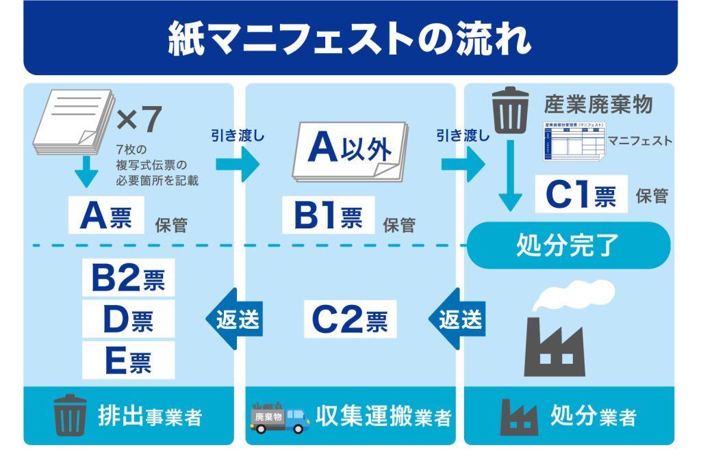 紙マニフェストの流れ