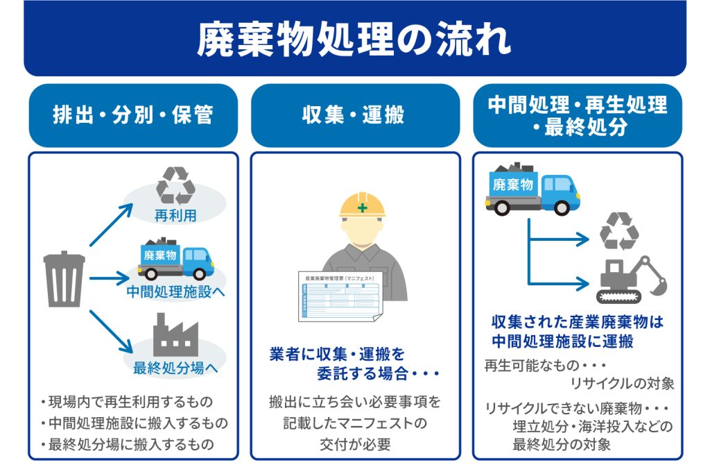 廃棄物処理の流れ