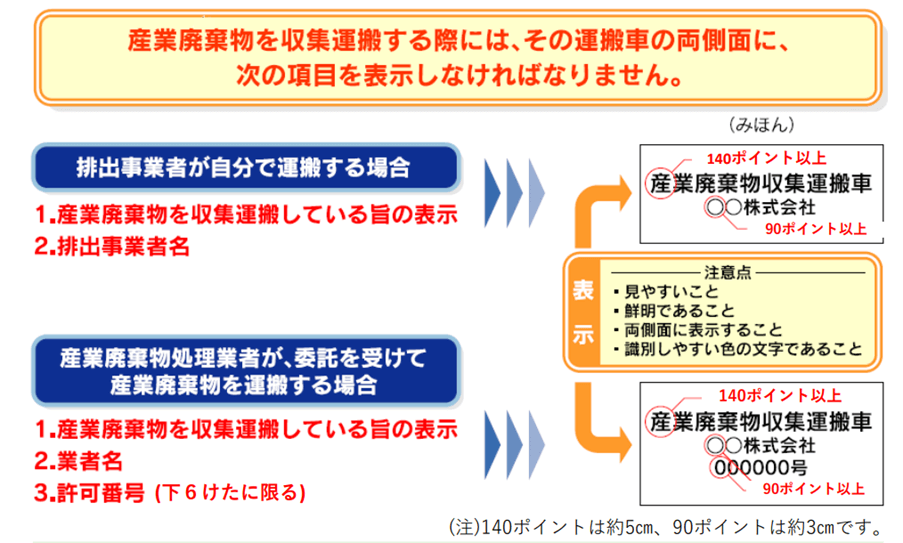 産業廃棄物を収集運搬する際には、その運搬車の両側面に、次の項目を表示しなければなりません。