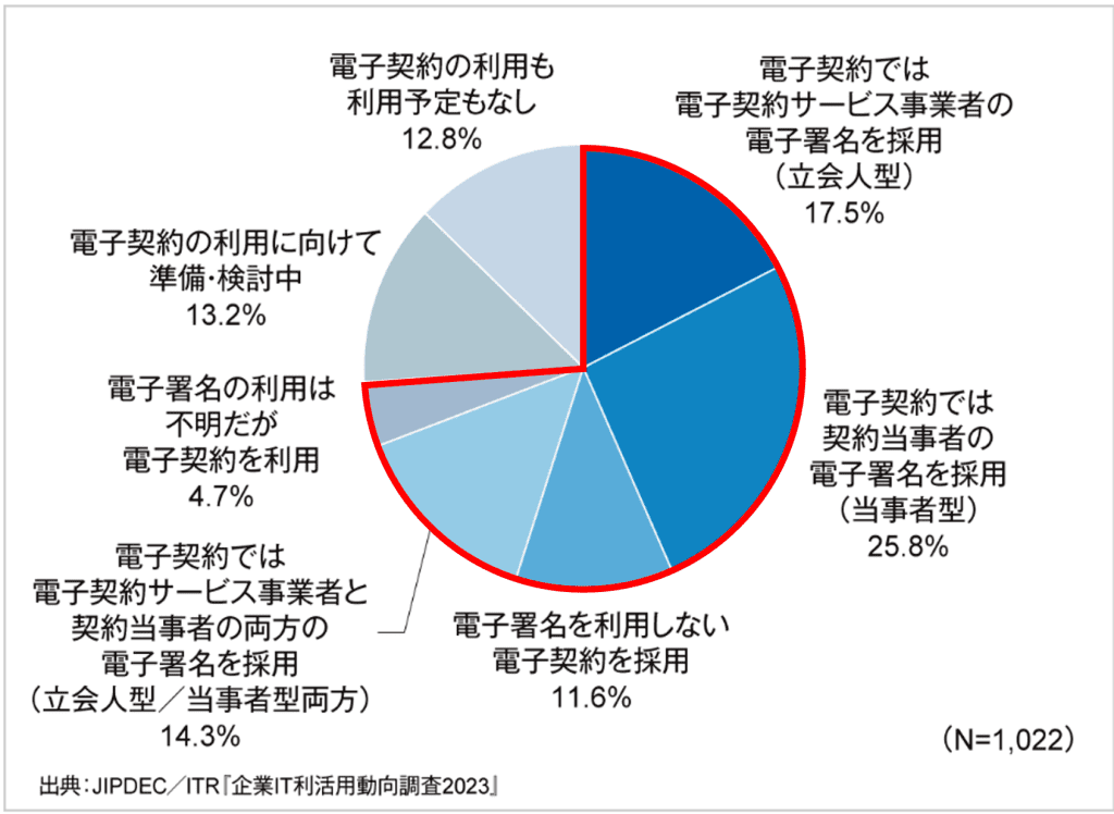 電子契約の普及状況の円グラフ