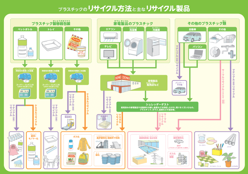 プラスチックのリサイクル方法と主なリサイクル製品
