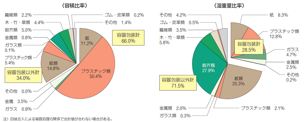 家庭ごみに占める容器包装廃棄物の割合