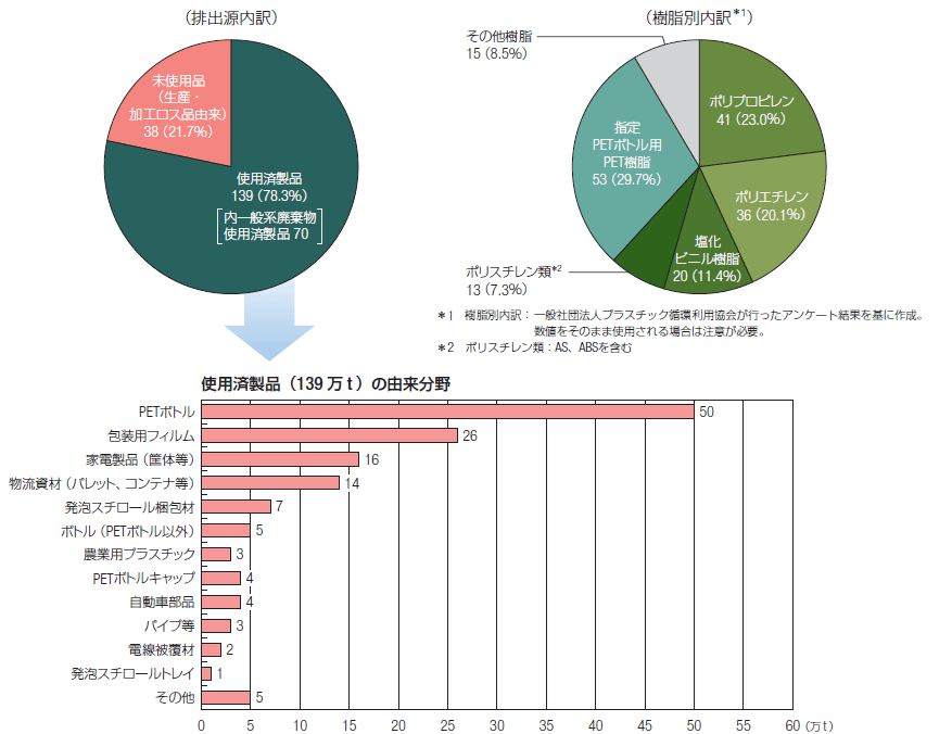 廃プラスチックの再生利用と使用済品の分野別内訳