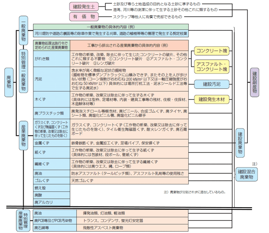 信頼への信頼 建設廃棄物の定義って？分類や処理、リサイクルについて解説 その他