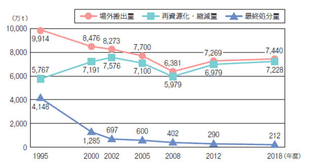 建設廃棄物の推移