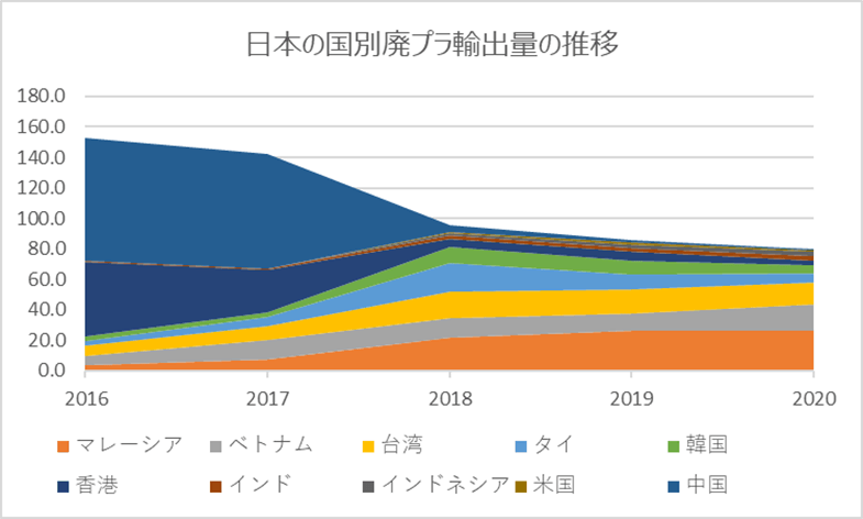 日本の口別廃プラ輸出量の推移