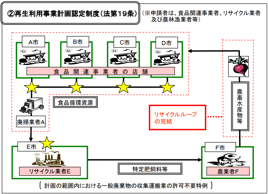 再生利用事業計画認定制度（法第19条）