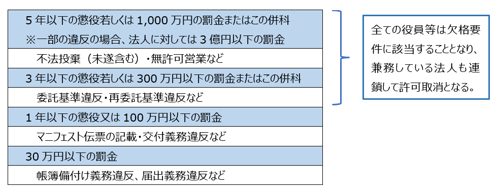 廃棄物処理法の罰則
