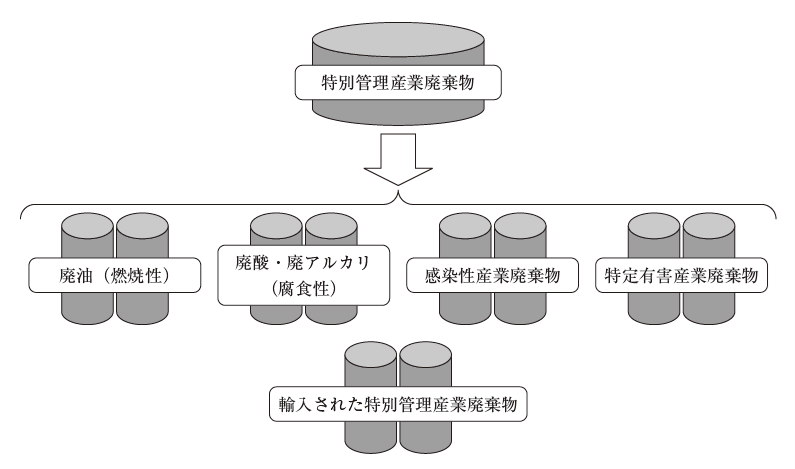 特別管理産業廃棄物