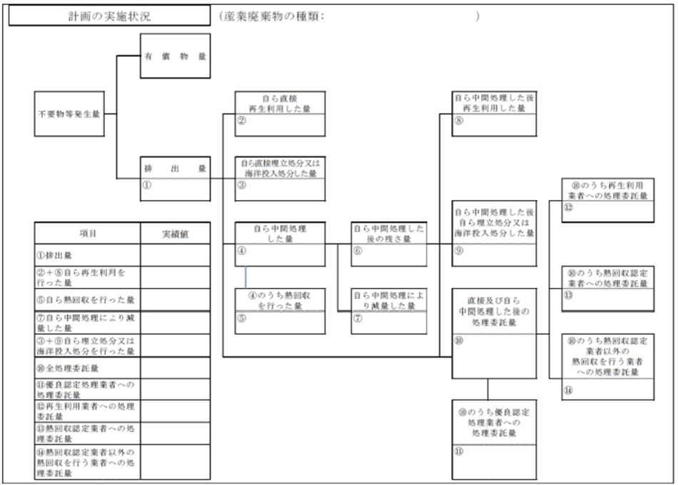 産業廃棄物の種類