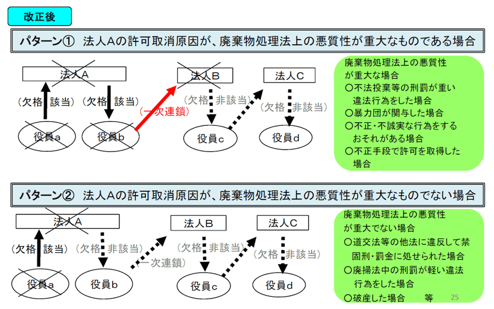 許可の欠格要件に係る規定の合理化