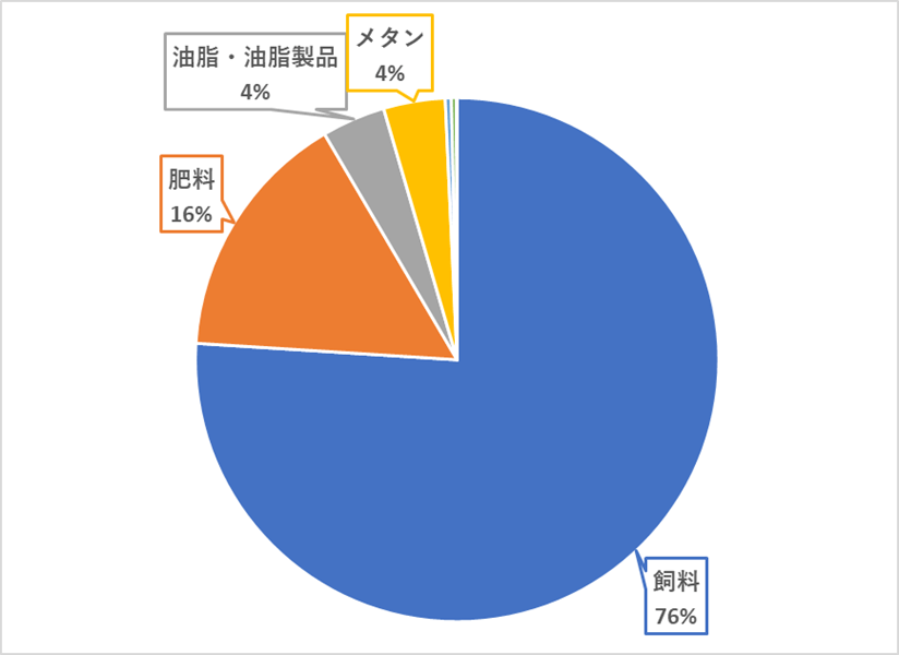 食品循環資源の再生利用