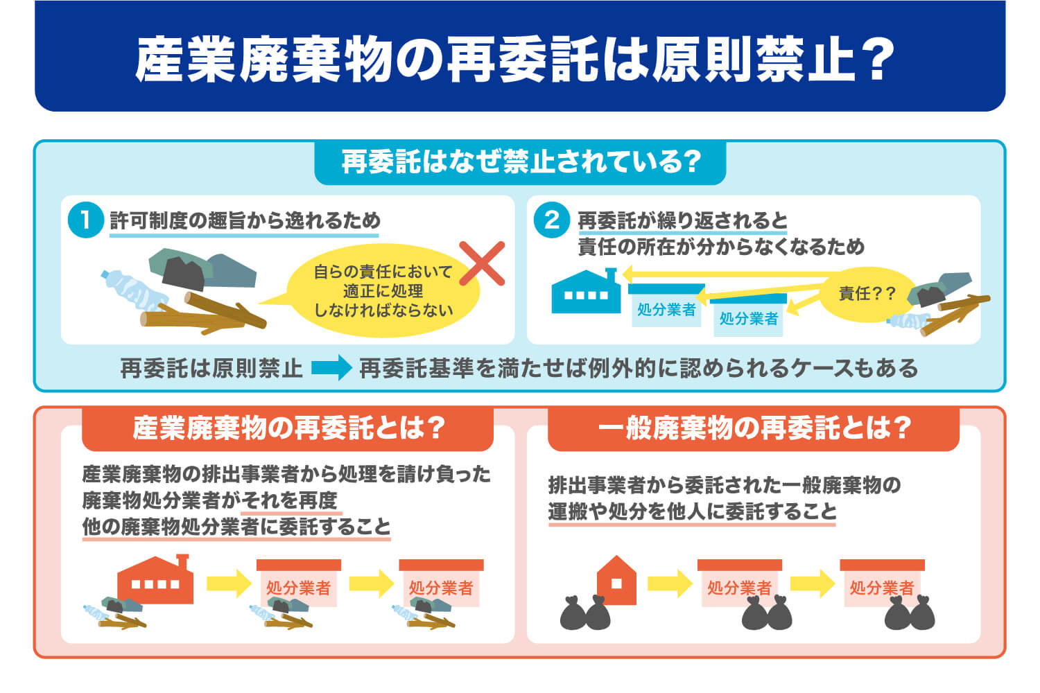 産業廃棄物の再委託は原則禁止?例外や再委託基準・手順を解説 | 産廃の現場から紙とムダをなくす