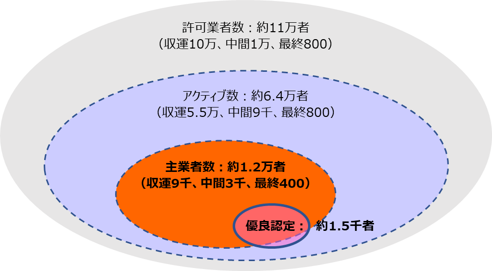 産業廃棄物処理業の事業者数