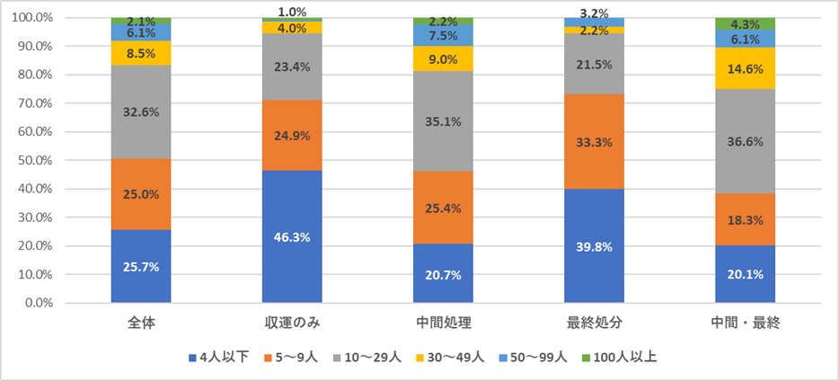 産業廃棄物処理業に携わる従業員数